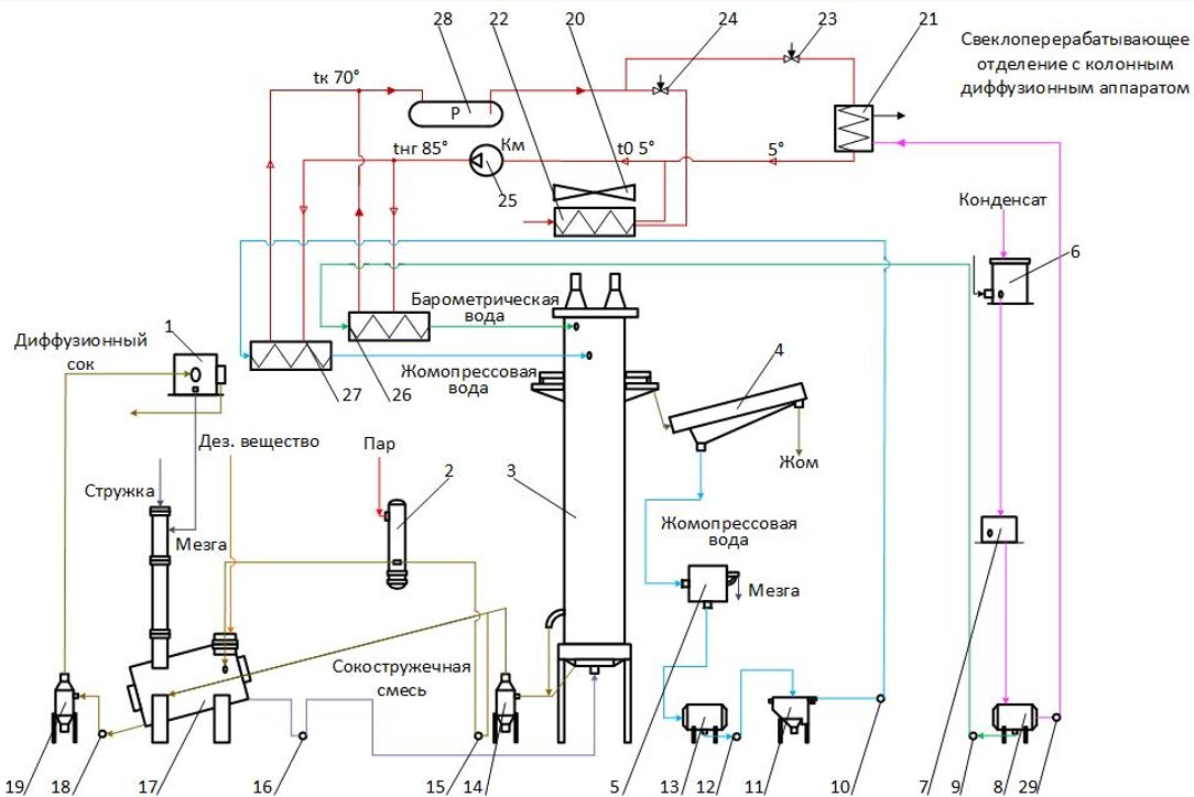Аппаратурно-технологическая схема СО: 1 – мезголовушка стружки; 2 – подогреватель диффузионного сока; 3 – экстрактор; 4 – водоотделитель; 5 – песколовушка жомопрессовой воды; 6 – сборник барометрической воды; 7 – сульфитатор; 8 – сборник сульфитированной барометрической воды; 9, 10, 12, 15, 16, 18, 29 – насосы; 11 – отстойник ЖПВ; 13 – сборник очищенной ЖПВ; 14 – песколовушка диффузионного сока; 17 – ошпариватель стружки; 19 – песколовушка сока; 20 – вытяжной вентилятор; 21 – жидкостный испаритель; 22 – воздушный испаритель; 23 – соленоидный вентиль контура подготовки барометрической воды; 24 – соленоидный вентиль контура подготовки ЖПВ; 25 – компрессор; 26 – конденсатор для поддержания температуры барометрической воды; 27 – конденсатор для поддержания температуры ЖПВ; 28 – ресивер