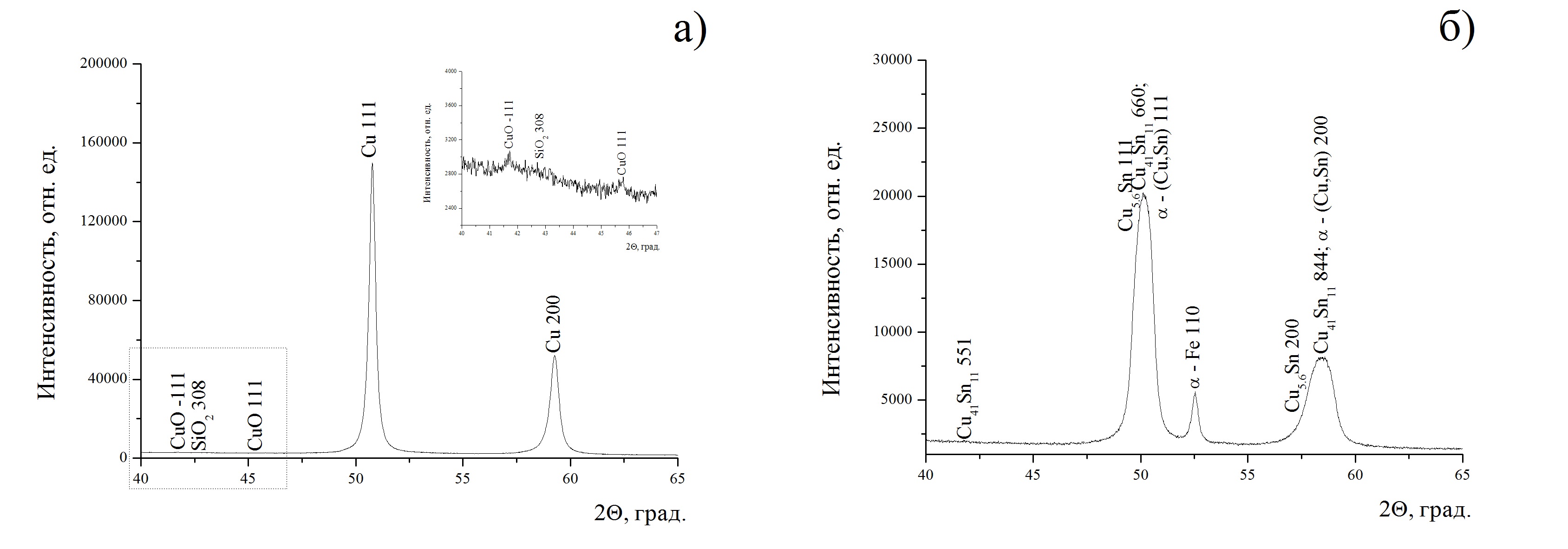 Фрагменты рентгеновских дифрактограмм (CoKα) от поверхностных слоев антифрикционных покрытий на основе меди, полученных методом высокоскоростного напыления бронзы БрКМц3-1 (а) и методом центробежной индукционной направки бронзы БрОФ10-1 (б)