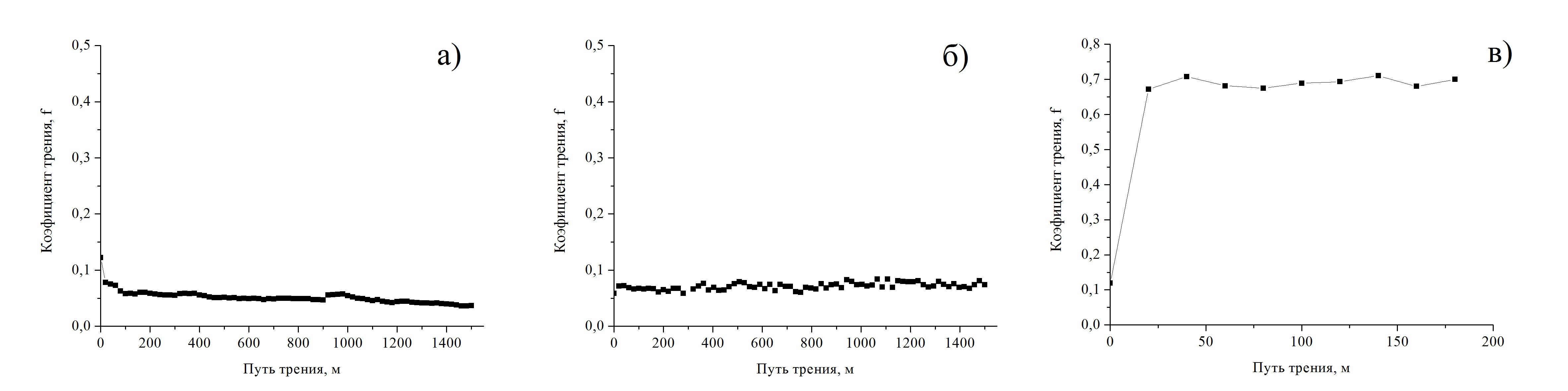 Зависимости коэффициентов трения для наплавленных покрытий из бронзы БрОФ10-1 от пути трения в различных условиях испытаний: а – со смазочным материалом И-20А; б – со смазочным материалом Литол-24; в – без смазочного материала