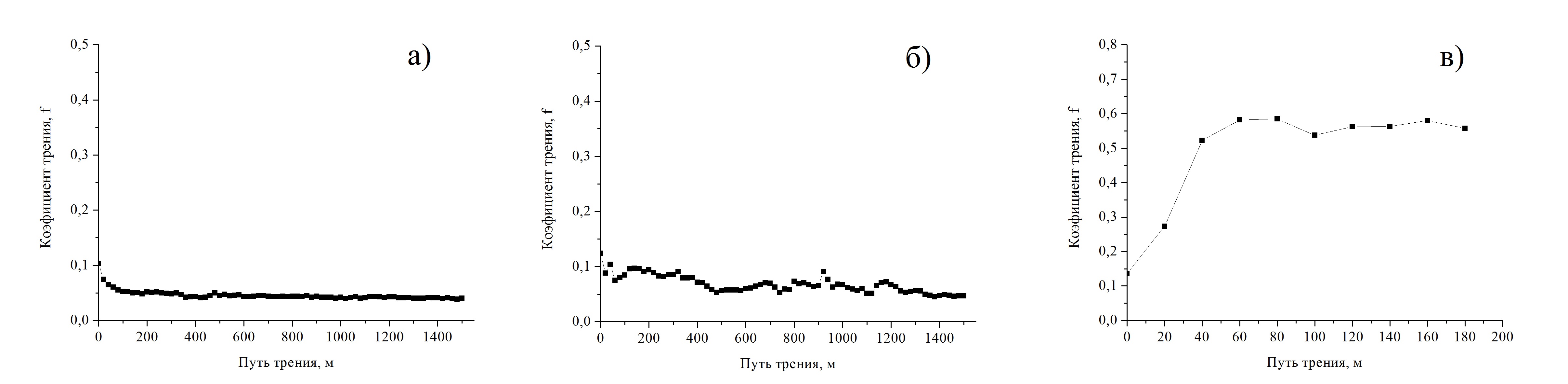 Зависимости коэффициентов трения для газотермических покрытий из бронзы БрКМц3-1 от пути трения в различных условиях испытаний: а – со смазочным материалом И-20А; б – со смазочным материалом Литол-24; в – без смазочного материала