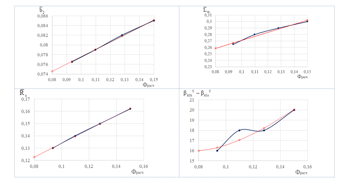 Дискретные значения геометрических параметров ОРК (синий цвет) и аппроксимирующие зависимости (красный цвет)