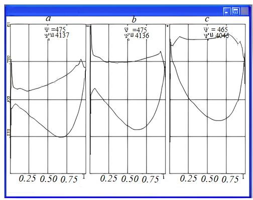Программа 3ДМ.023. Диаграммы скоростей невязкого потока в высокорасходном ОРК:a – втулочная; b – средняя; c – периферийная осесимметричные поверхности тока