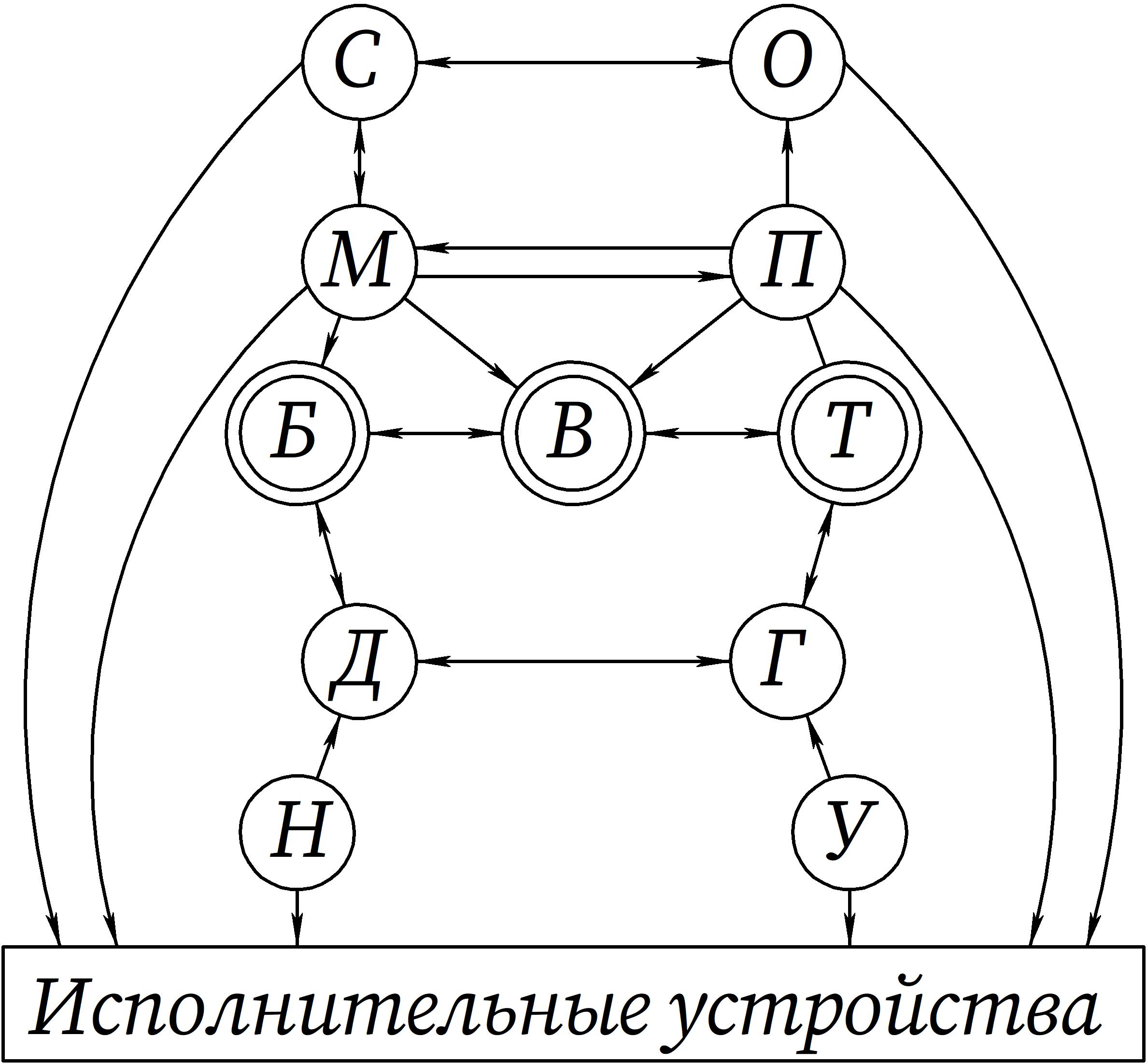 Структурная схема взаимосвязи основных параметров исполнительных устройств