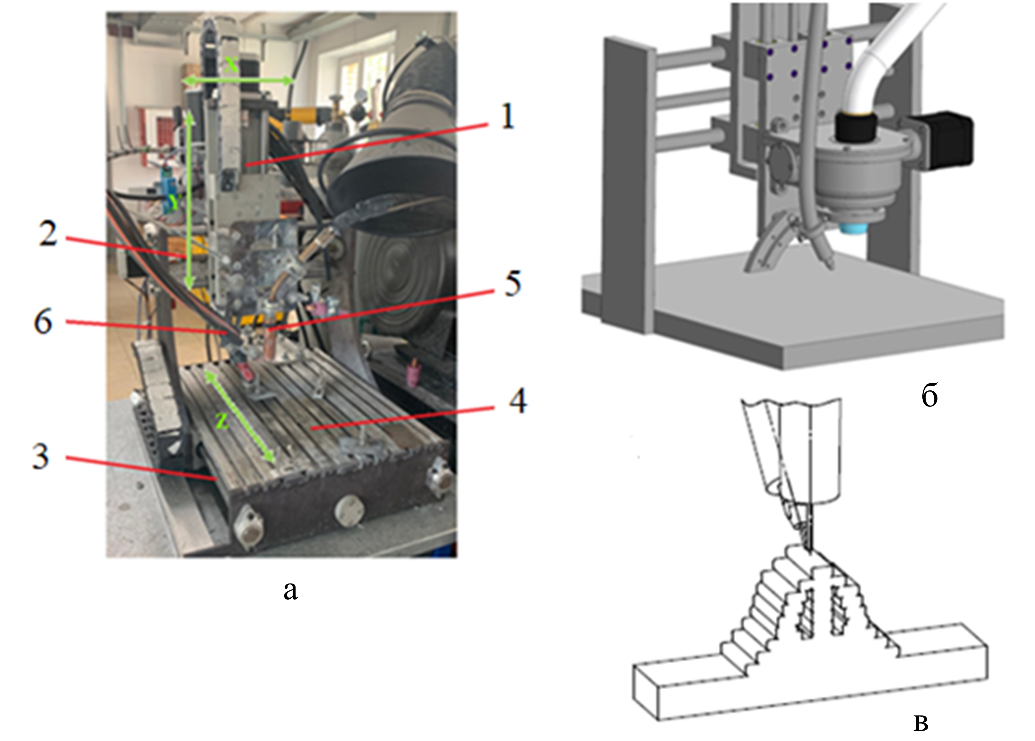 Оборудование для WAAM: а - установка для дуговой наплавки; б - установка с конструкцией поворотного механизма; в - схема процесса наплавки; 1 - направляющая по оси Z; 2 - направляющая по оси X; 3 - направляющая по оси Y; 4 - стол; 5 - основная горелка; 6 - дополнительное сопло