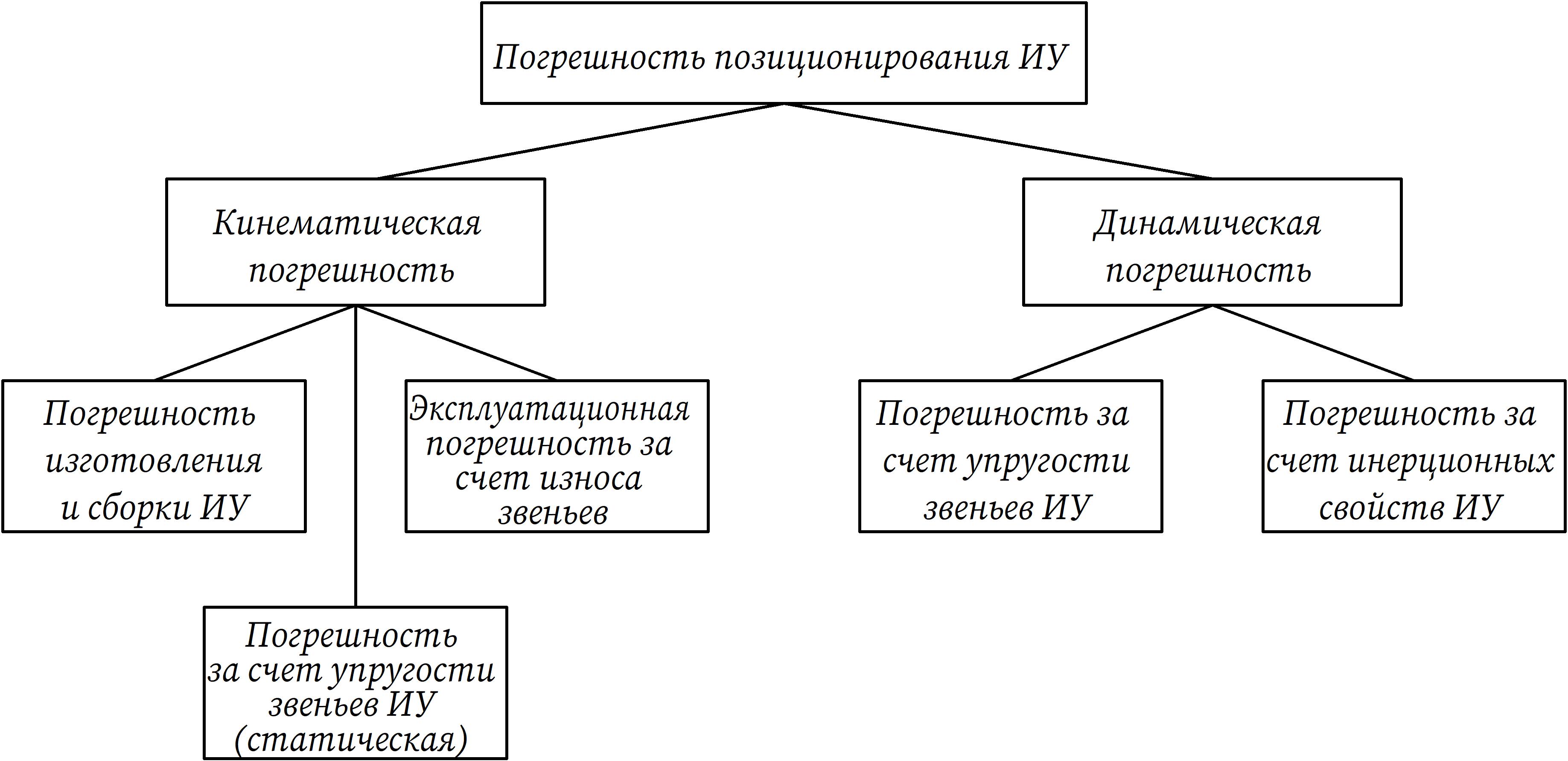 Классификация погрешностей позиционирования исполнительного устройства