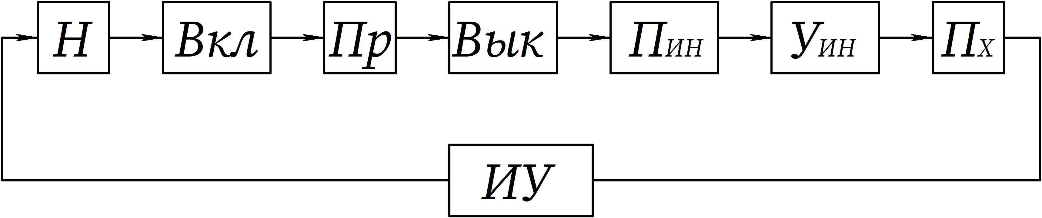 Схема процесса выполнения заданных функций технологическим исполнительным устройством