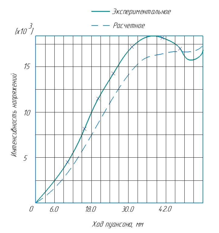 График зависимости. Ход – интенсивность напряжений