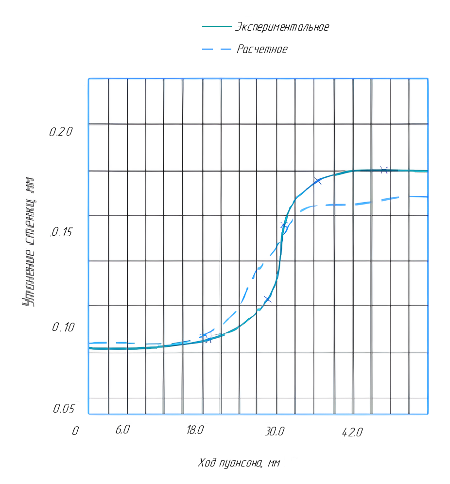 График зависимости. Ход пуансона – утонение стенки
