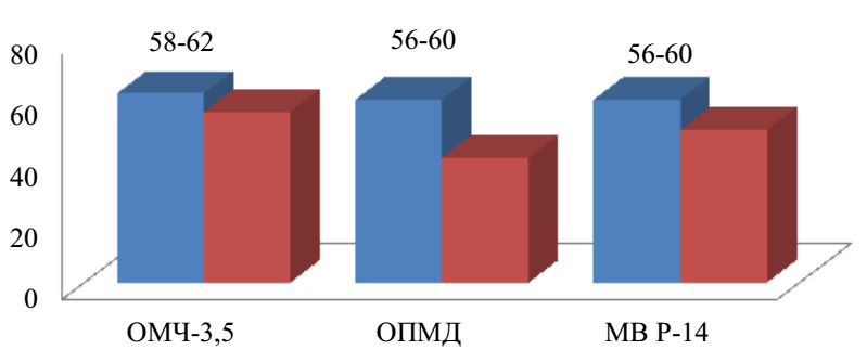 Сравнительная гистограмма твердости штампового инструмента, пришедшего в негодность раньше срока