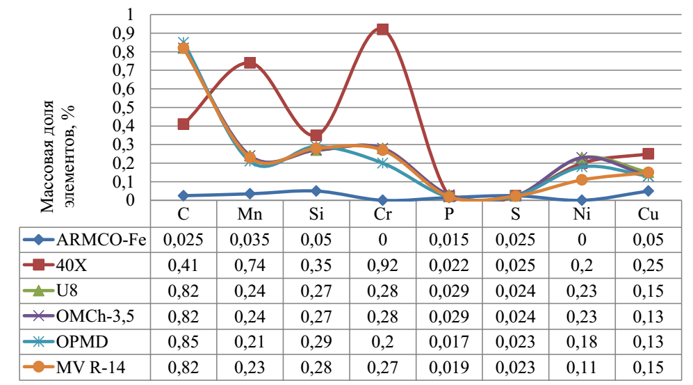 Сравнительная диаграмма химического состава стали и штамповочного инструмента