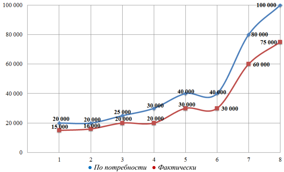Аналитическая диаграмма среднего числа изделий, подлежащих штамповке согласно требованиям предприятия и фактически
