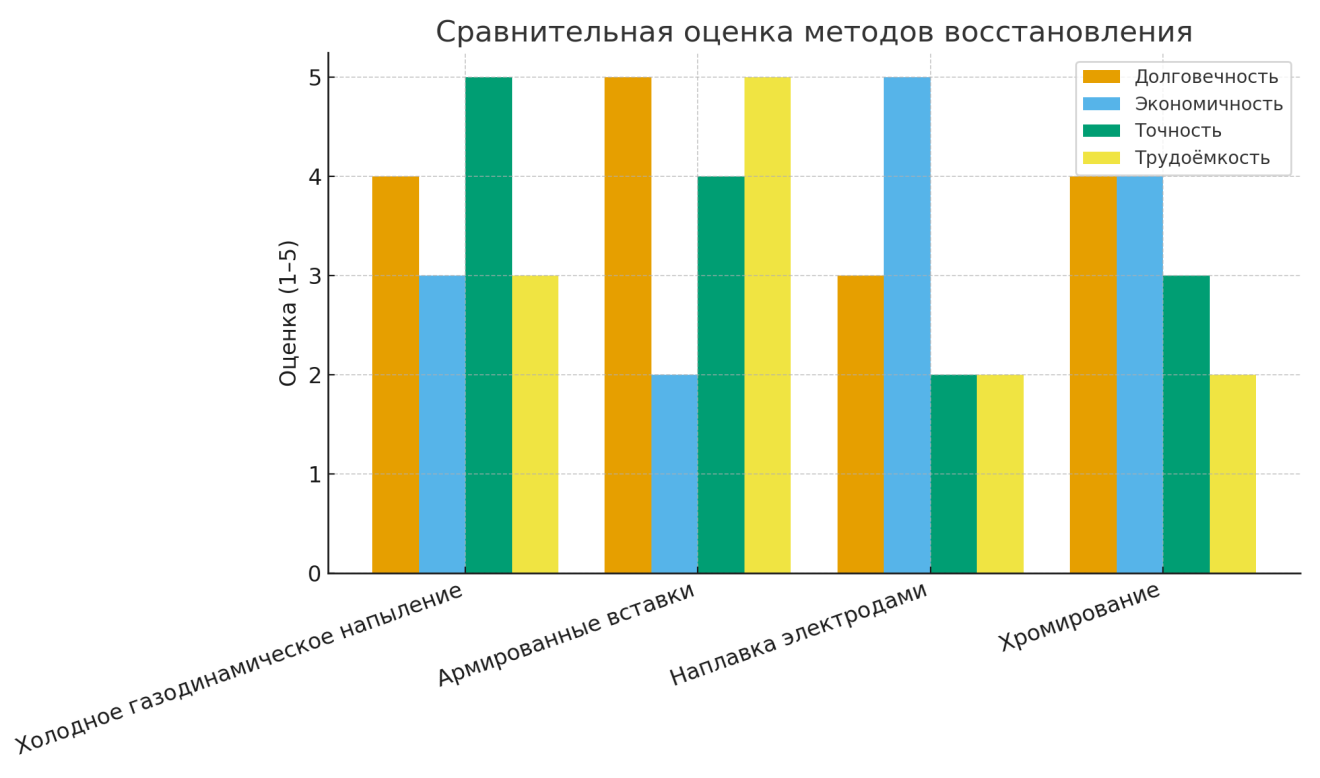 Сравнительная оценка по параметрам