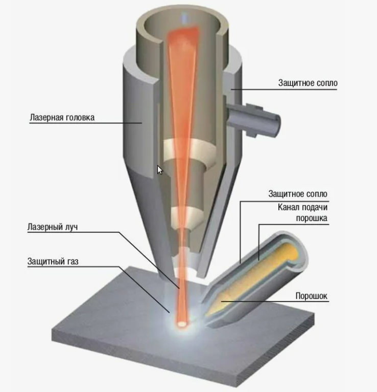 Технология лазерной наплавки