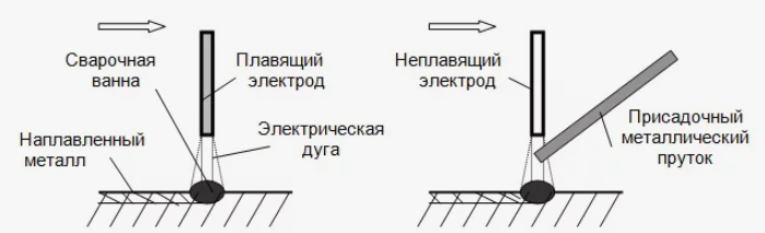 Схема наплавки плавищимся и неплавищимся электродом