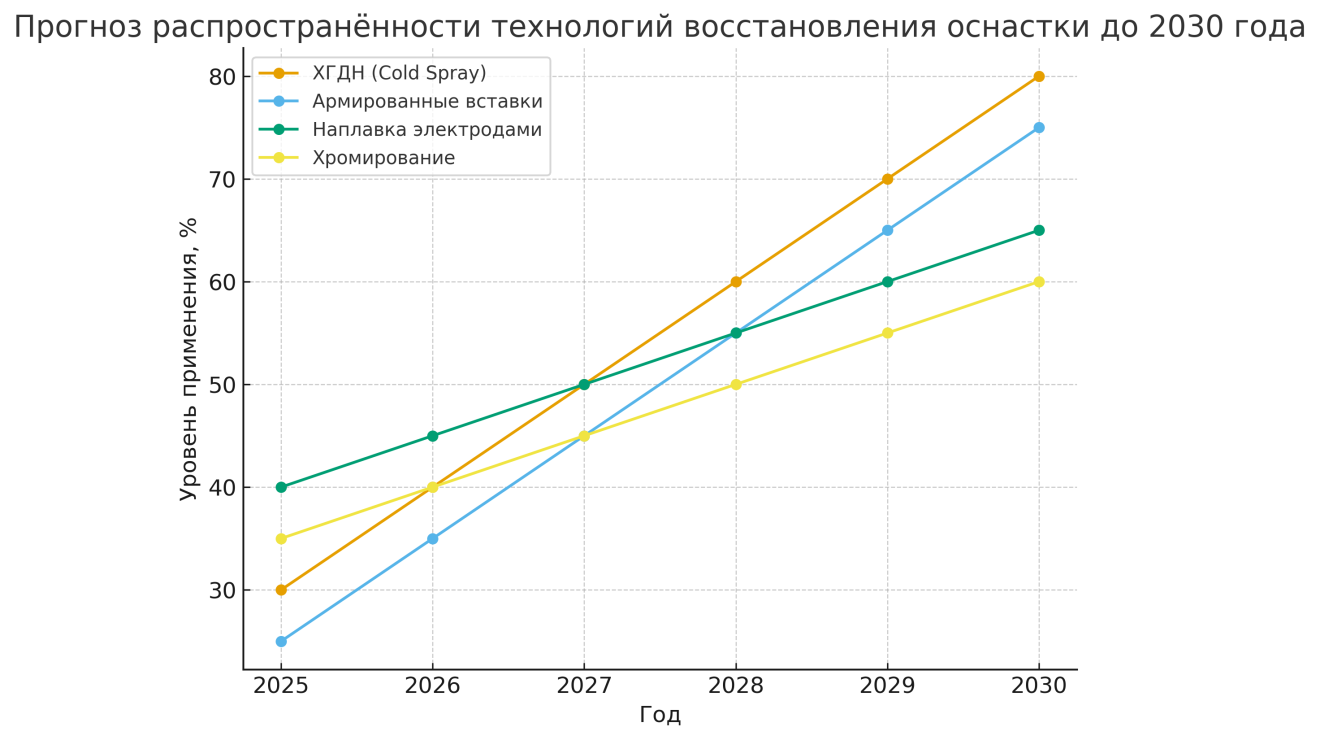Прогноз распространённости технологий восстановления до 2030 года