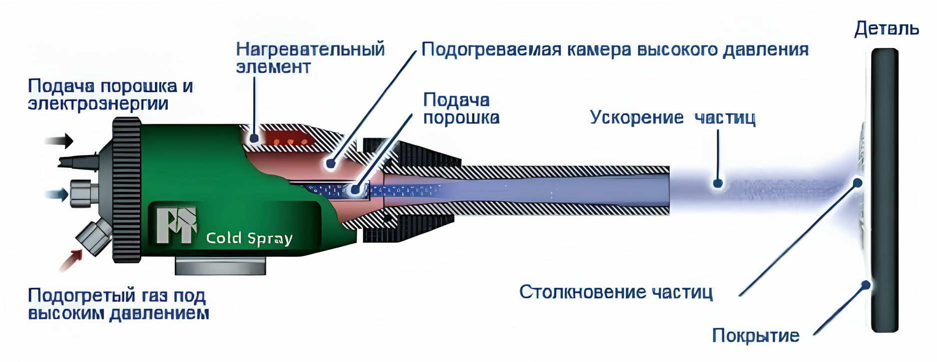 Холодное газодинамическое напыление
