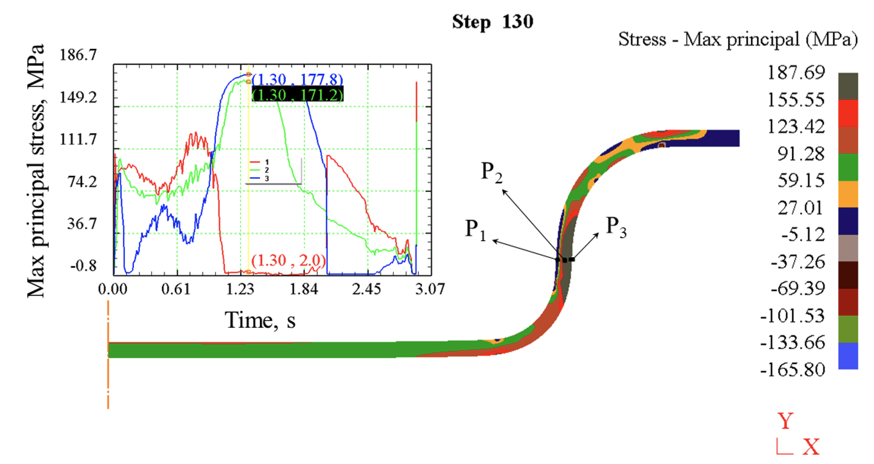 Evolution of the maximum principal stress at representative points P1–P3 during the deep drawing process and its distribution in the cup wall at the reference forming stage