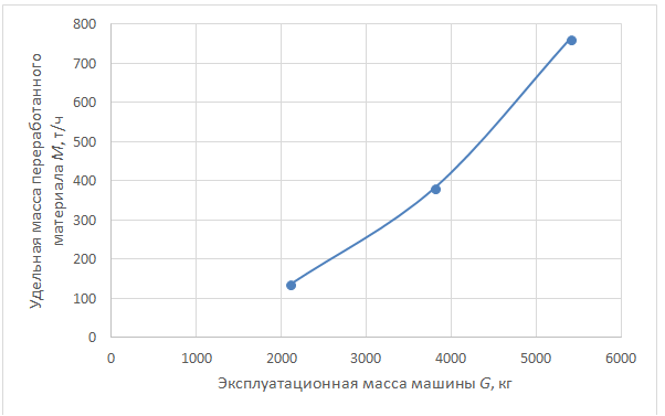 Зависимость массы переработанного материала М от эксплуатационной массы машины G