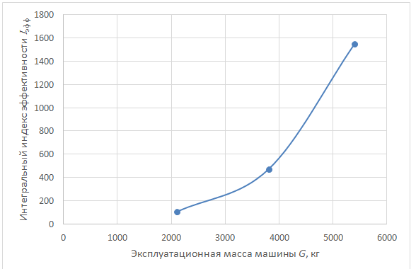 Зависимость интегрального индекса эффективности Iэфф от эксплуатационной массы машины G