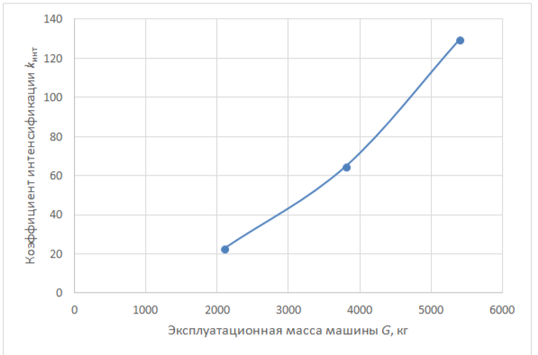 Зависимость коэффициента интенсификации kинт от эксплуатационной массы машины G
