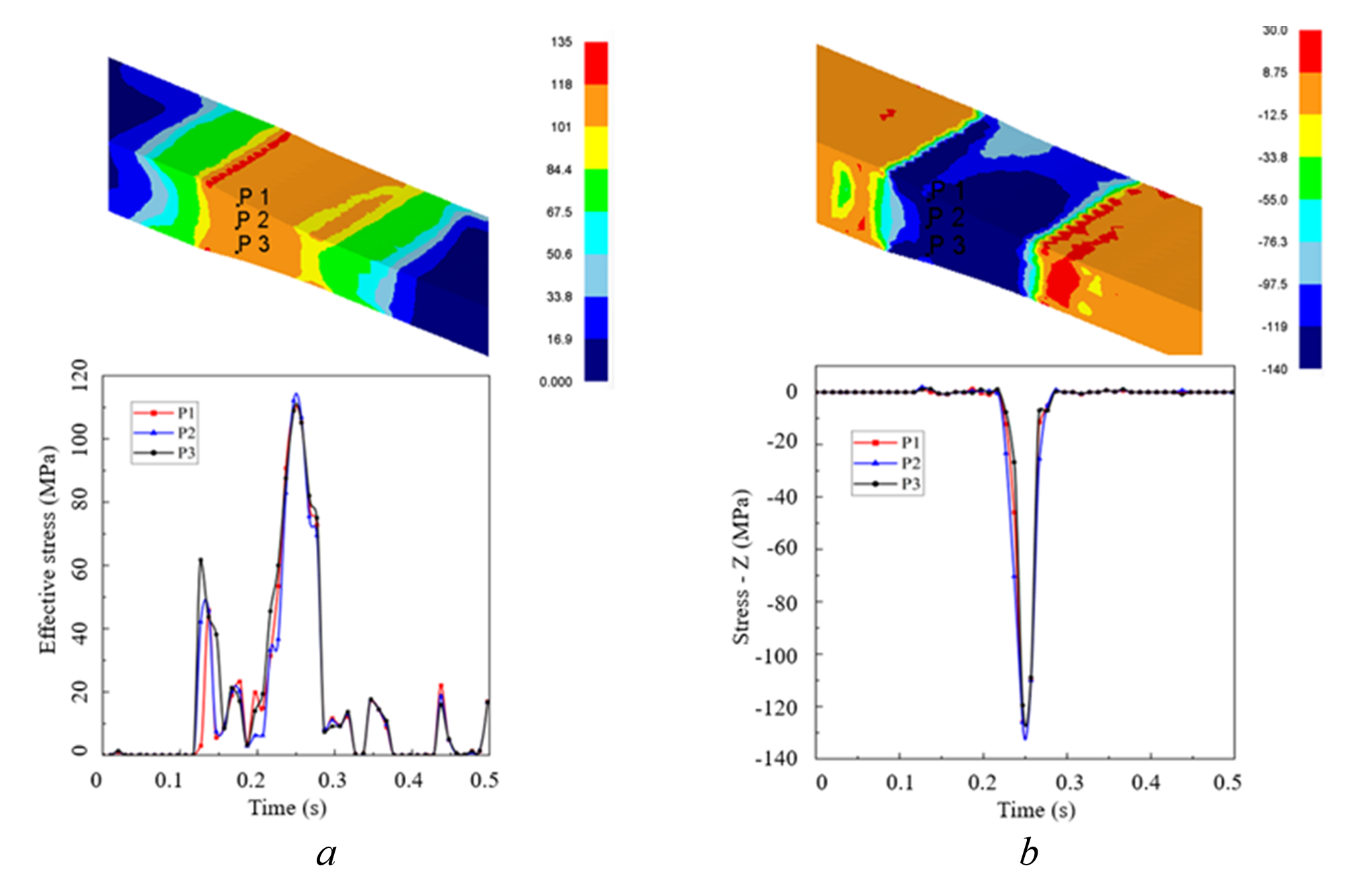 Stress distribution (a) and stress time curves (b) at points P1, P2, and P3