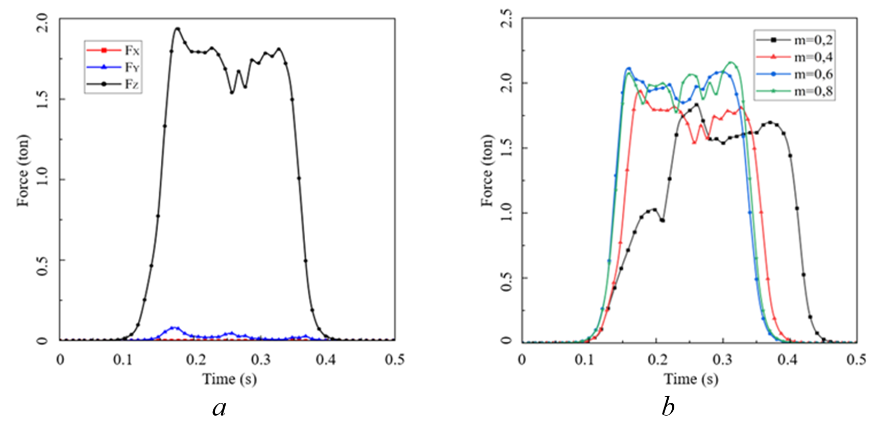 Rolling force time graph: a - the Z-direction force; b - with increasing friction factor