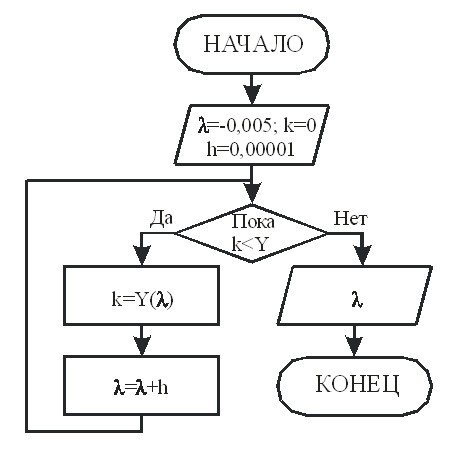 Блок-схема программного модуля для решения уравнения (8)